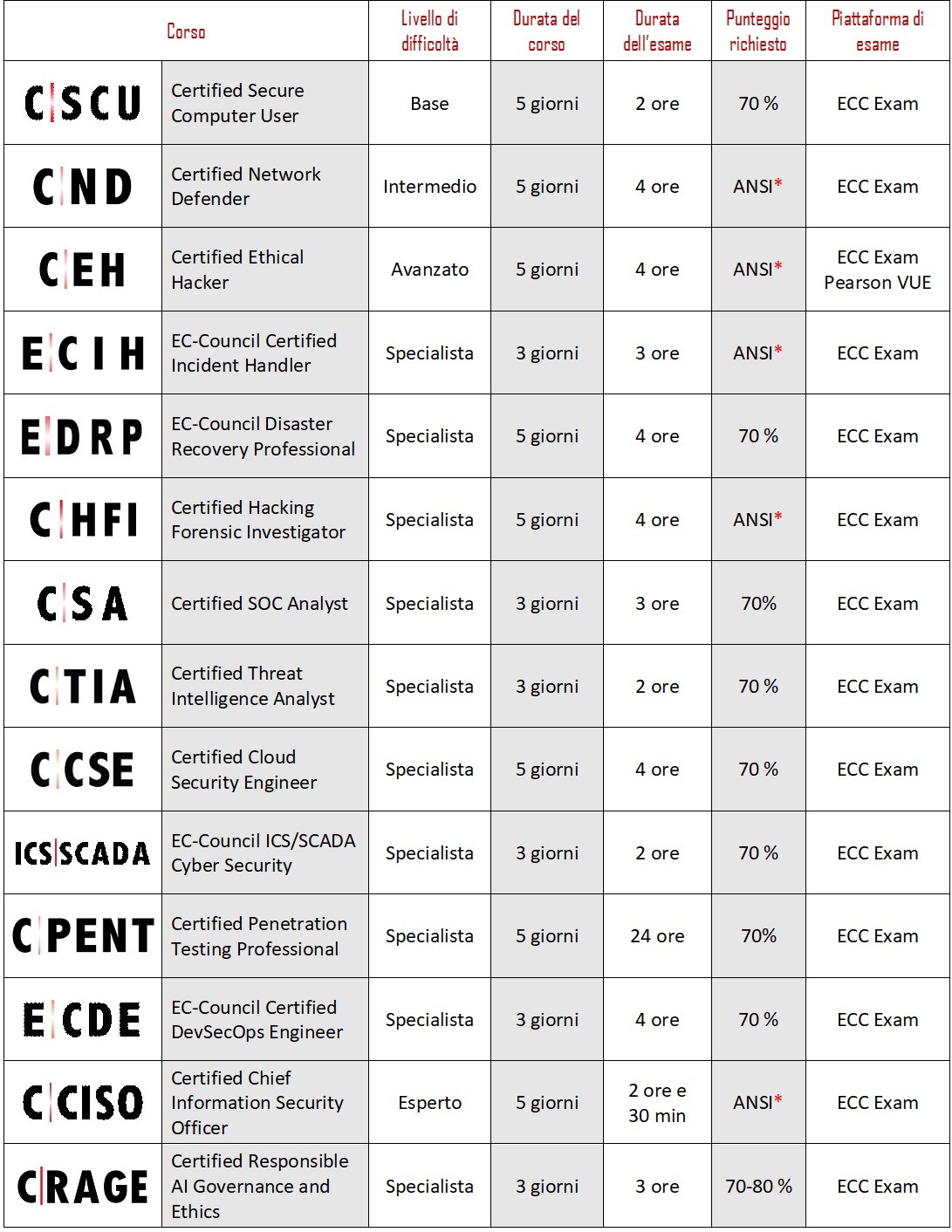 Certificazioni EC-Council